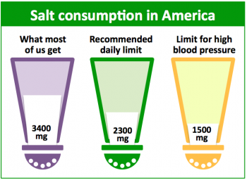 Salt Consumption Chart
